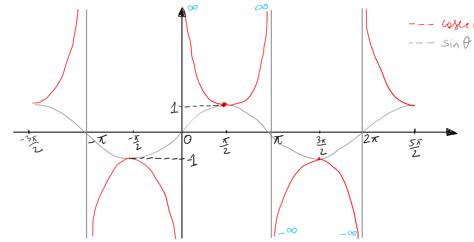 The graph of cosec theta